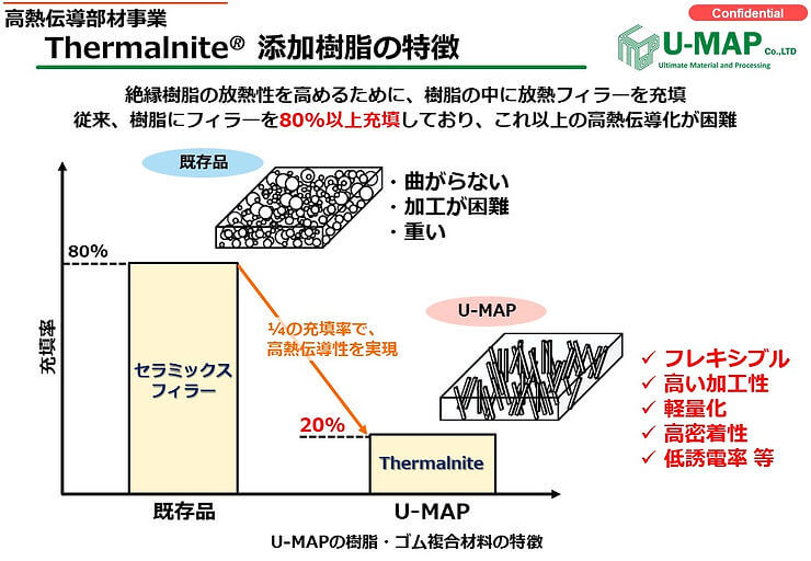 【図版】高熱伝導部材事業 Thermalnite添加樹脂の特徴